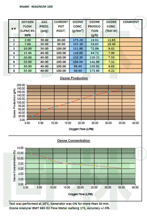 臭氧發(fā)生器性能圖表: