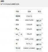 魯奇煤氣化廢水臭氧化前后的有機(jī)污染物特征