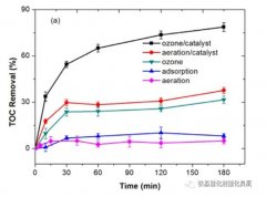 pH值影響催化臭氧氧化效果的回答