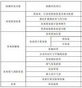 臭氧系統(tǒng)檢測評估報(bào)告包含哪些內(nèi)容